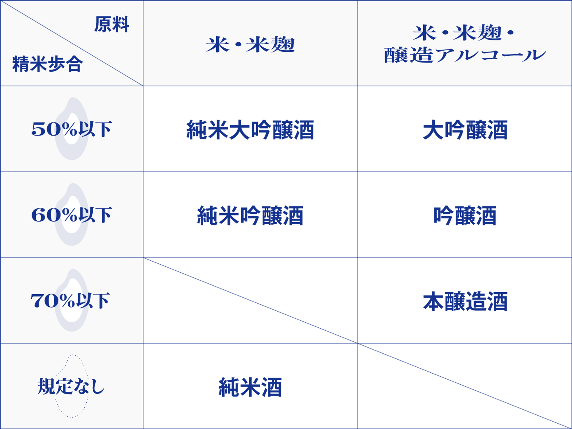 特定名称酒の分類表