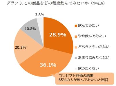 グラフ3.この商品をどの程度飲んでみたいか（N=418）.jpg