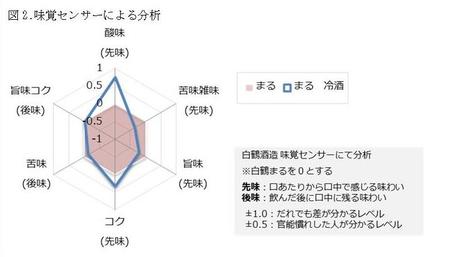 （まる冷酒）図.2味覚センサーによる分析.jpg