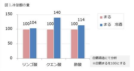 （まる冷酒）図.1冷旨酸の量.jpg