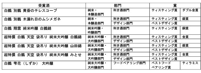 白鶴酒造は、「ミラノ酒チャレンジ2022」の “純米・本醸造部門