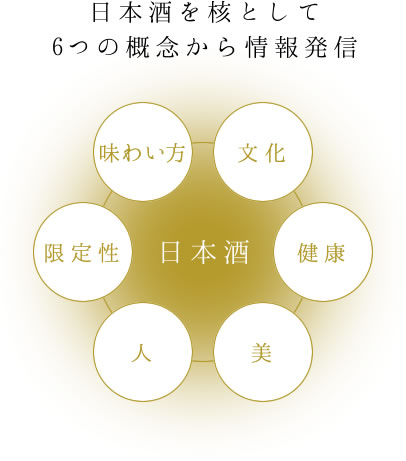 日本酒を核として6つの概念から情報発信