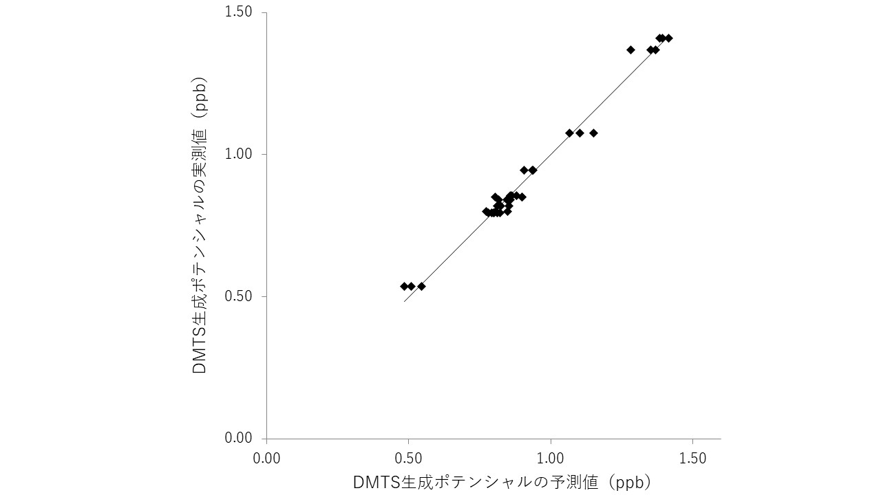 DMTS生成ポテンシャルの予測値と実測値の相関グラフ