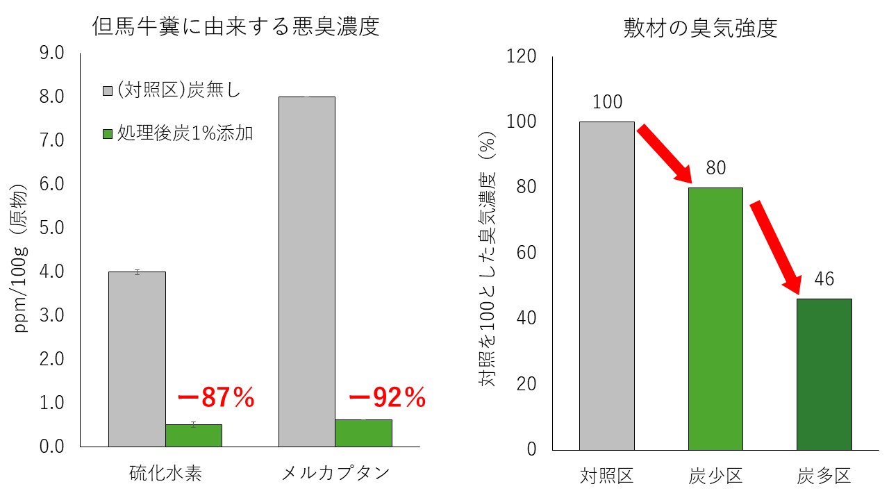 処理後炭の給餌による硫化水素およびメルカプタン類の低減効果と、敷料中の処理後炭含有量とにおい強度低下の関係を示すグラフ