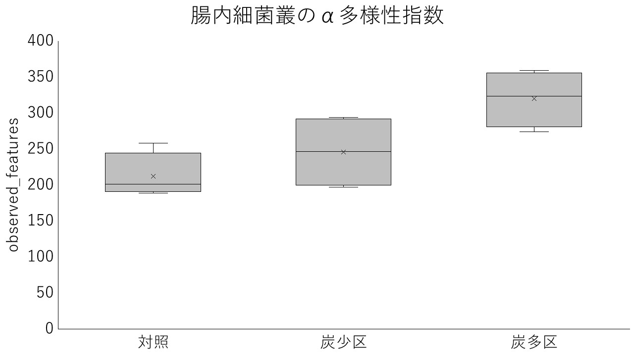 処理後炭の給餌量と腸内細菌叢のα多様性指数の関係を示すグラフ