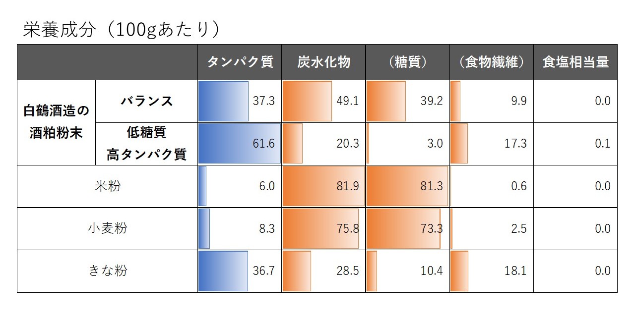 酒粕の粉末加工の工程と特長を示す図