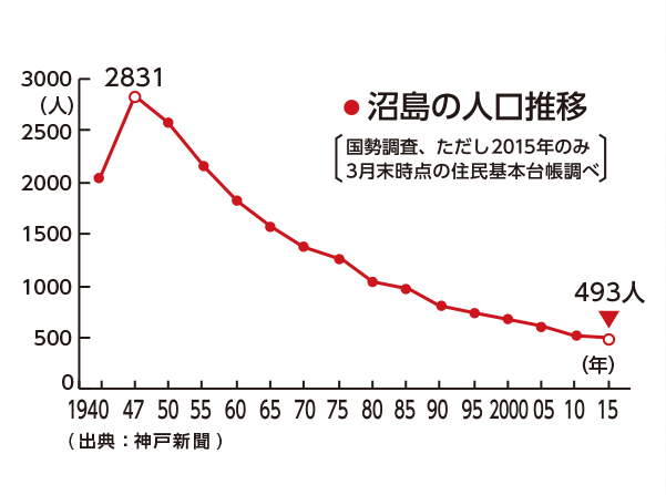 沼島の人口推移