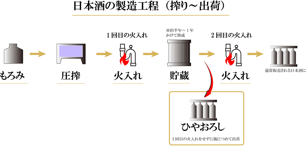 日本酒の製造工程