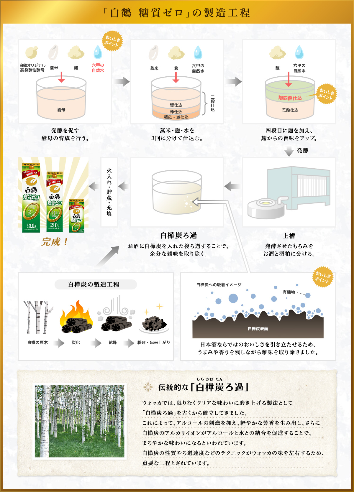 「白鶴 糖質ゼロ」の製造工程