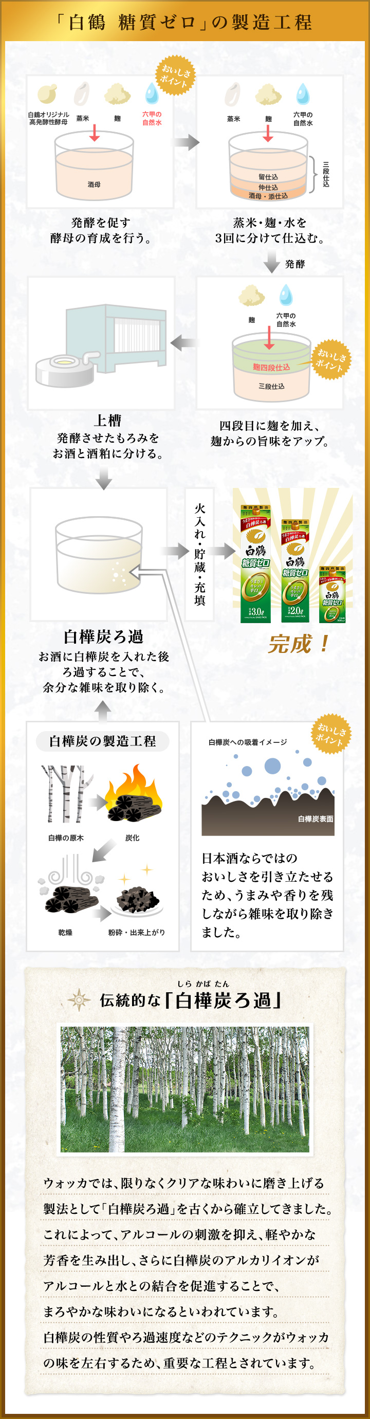 「白鶴 糖質ゼロ」の製造工程