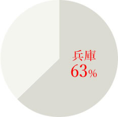 都道府県別 山田錦生産量 構成比