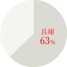 都道府県別 山田錦生産量 構成比